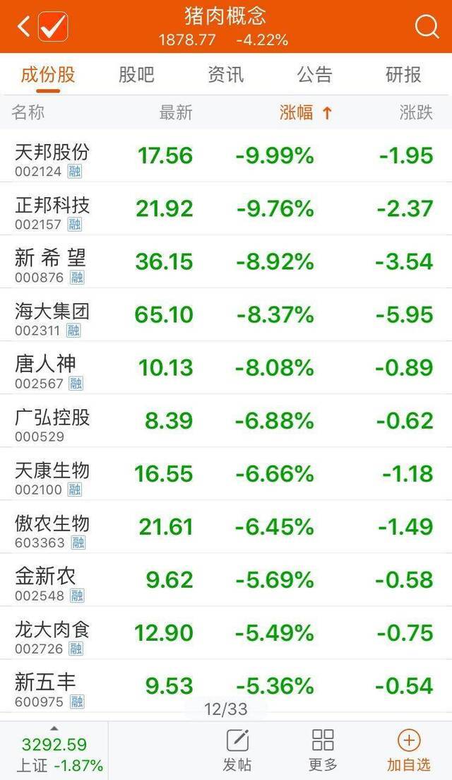 猪肉板块跳水：天邦股份跌停，14只股票跌逾5%