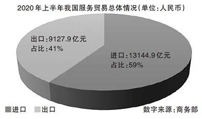 推动服务业扩大开放 汇聚开放新动能