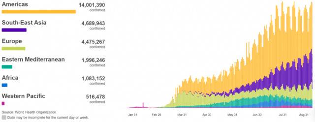 世卫组织：全球新增294533例新冠肺炎确诊病例 美洲区域病例超1400万例
