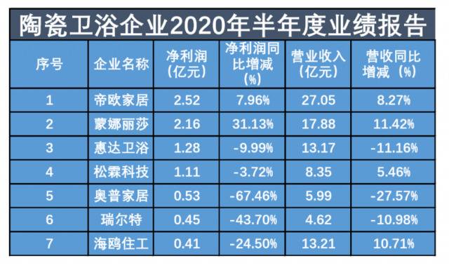 数读商业半年报│3家陶瓷卫浴企业营收净利双下滑