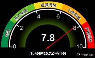 中度拥堵！目前北京全路网交通指数为7.8