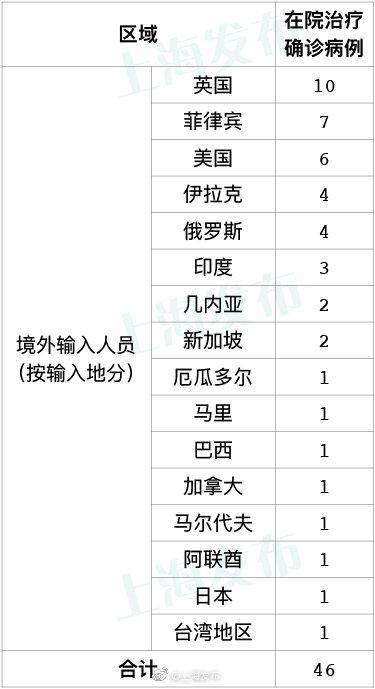 6日上海新增4例境外输入确诊病例