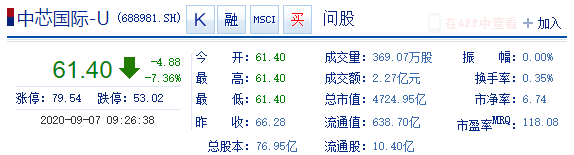 中芯国际A股开盘跌7.36% 此前发布经济声明称一直合法依规经营