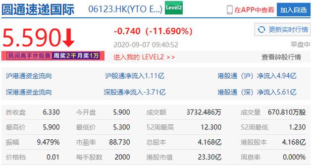 圆通速递国际跌近15% 上周累涨超200%