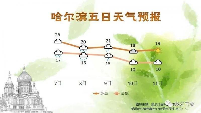 “海神”已在路上 黑龙江省中东部将有明显风雨天气