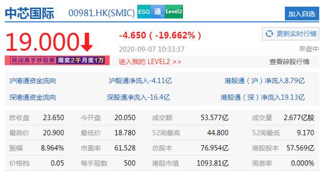 特朗普政府考虑列入黑名单 中芯国际港股跌幅扩大至20%