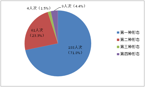 淮北烈山：1-8月处置问题线索256件