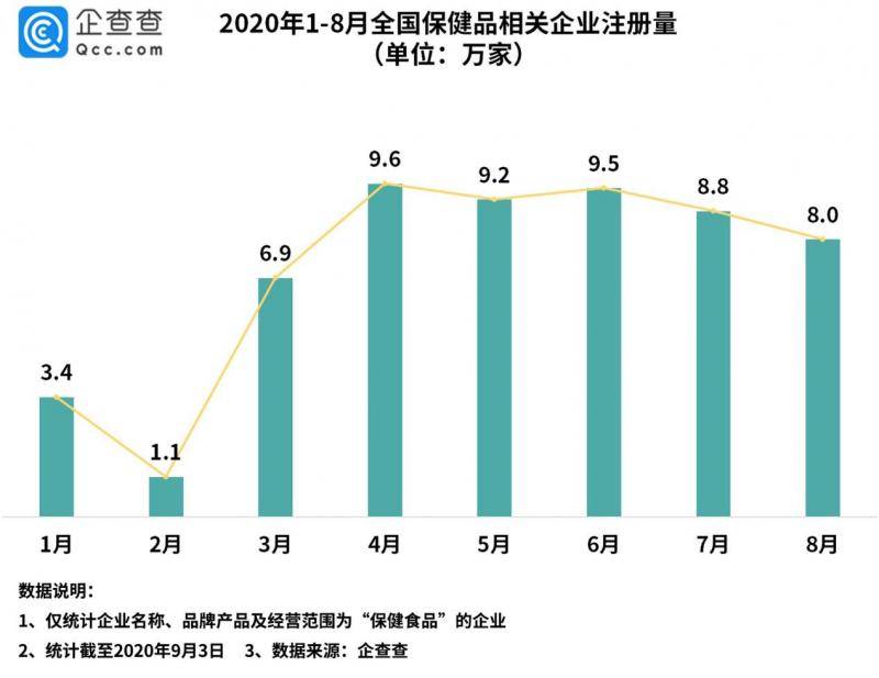 保健品被踢出医保！我国保健品相关企业上半年新增39.7万家