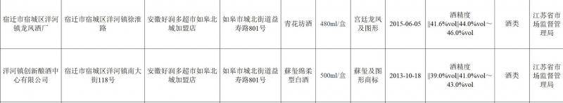 江苏省食品安全抽检，三批次酒被检出酒精度不达标