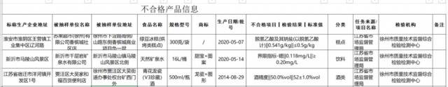 江苏省食品安全抽检，三批次酒被检出酒精度不达标