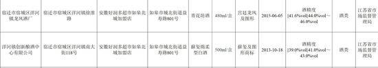 江苏省食品安全抽检 三批次酒被检出酒精度不达标