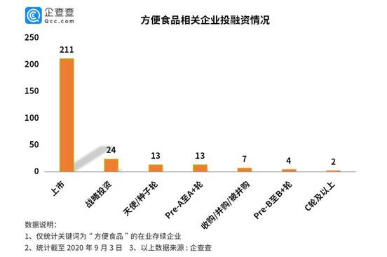 疫情下方便食品意外转暖 相关企业二季度注册量同比增长98%