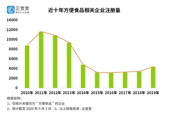 疫情下方便食品意外转暖 相关企业二季度注册量同比增长98%