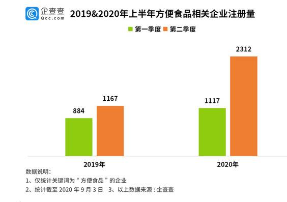 疫情下方便食品意外转暖 相关企业二季度注册量同比增长98%