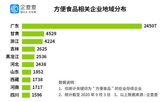 疫情下方便食品意外转暖 相关企业二季度注册量同比增长98%