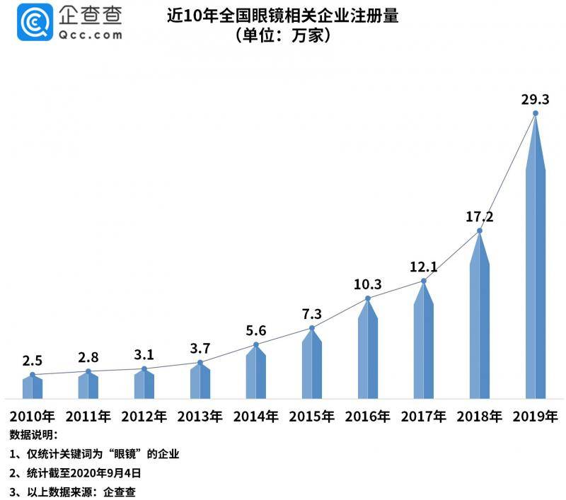 眼镜片成本仅6元！我国眼镜相关企业年注册量十年涨1072%