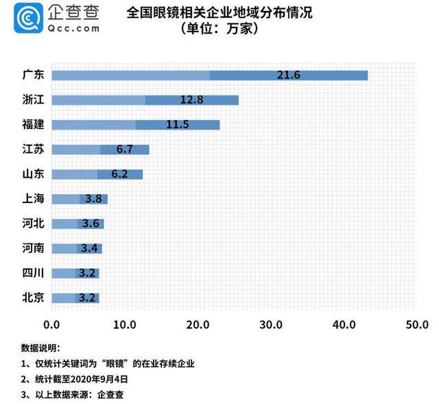 眼镜片成本仅6元！我国眼镜相关企业年注册量十年涨1072%