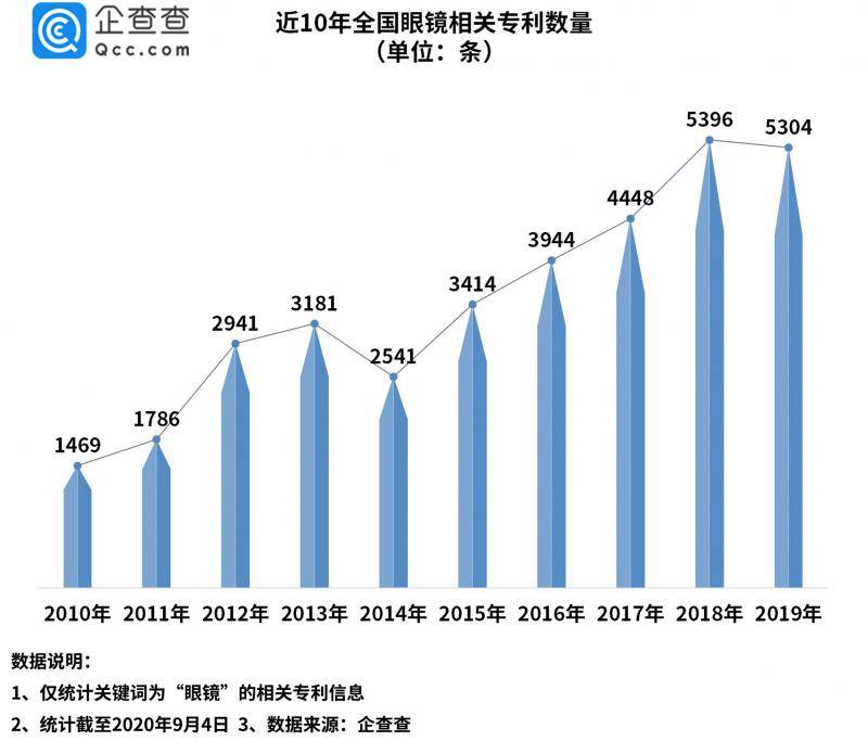 眼镜片成本仅6元！我国眼镜相关企业年注册量十年涨1072%