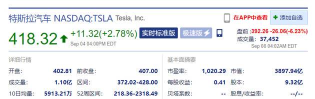 特斯拉美股盘前一度跌逾7% 此前标普500指数重组未将其纳入