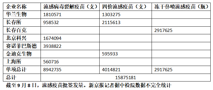 超1500万剂流感疫苗获批签发 北京招采工作已启动