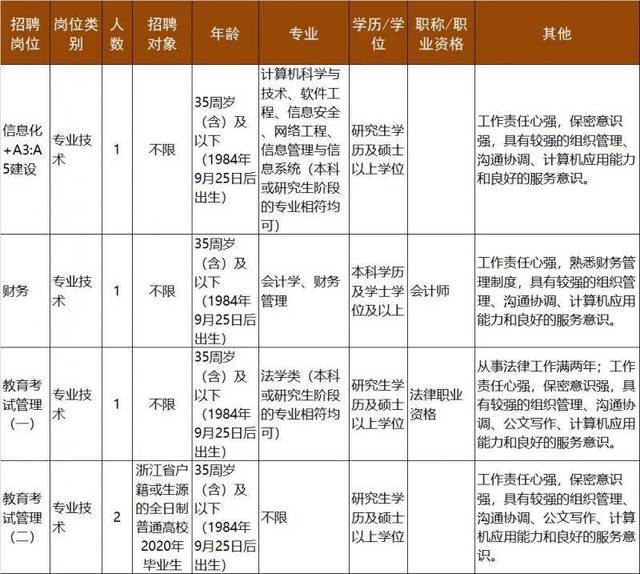 ​浙江多家事业单位发布招聘信息！快看有你关注的吗