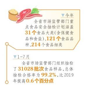 全省食品安全形势稳中向好