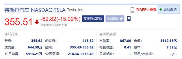 特斯拉开盘跌14.98% 此前未被纳入标准普尔500指数