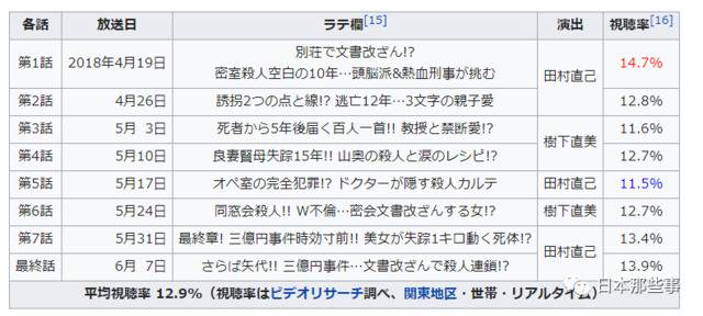 《未解决之女2》收视升温 主演波瑠今年戏约不断