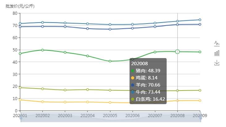 国内农产品批发价格月度数据截图来源：农业农村部网站