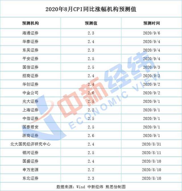 8月CPI或调头向下！机构：猪肉后续涨价空间有限