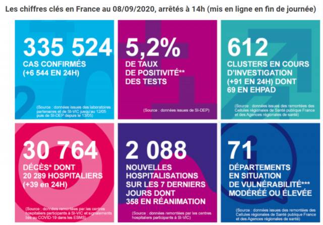 法国新增新冠肺炎确诊病例6544例 累计确诊335524例
