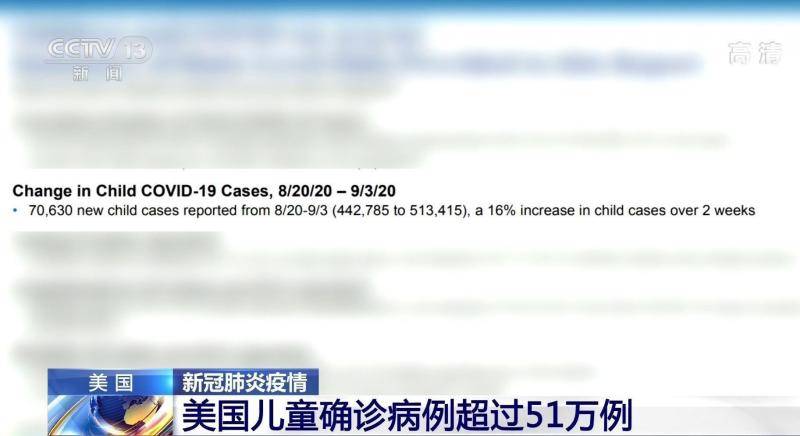 报告显示美国儿童确诊新冠肺炎病例超51万例 患病比例持续上升