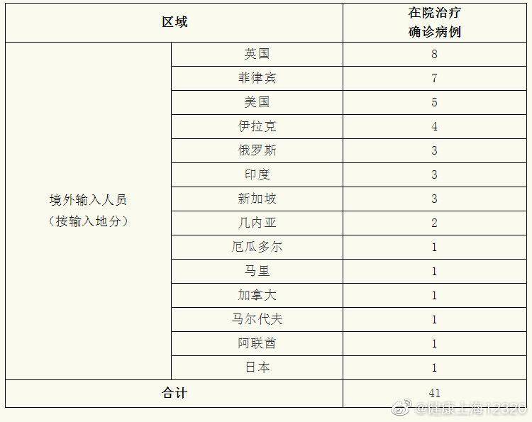 上海9月8日无新增本地新冠肺炎确诊病例，新增境外输入1例
