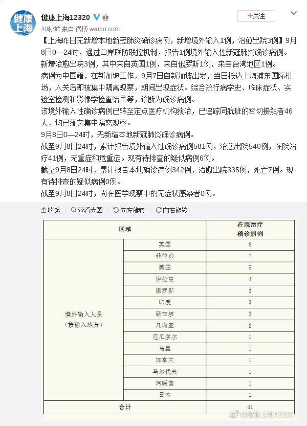 上海9月8日无新增本地新冠肺炎确诊病例，新增境外输入1例