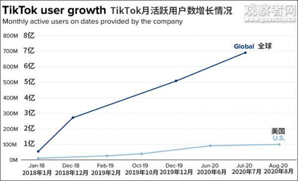 数据来源：TikTok图自CNBC