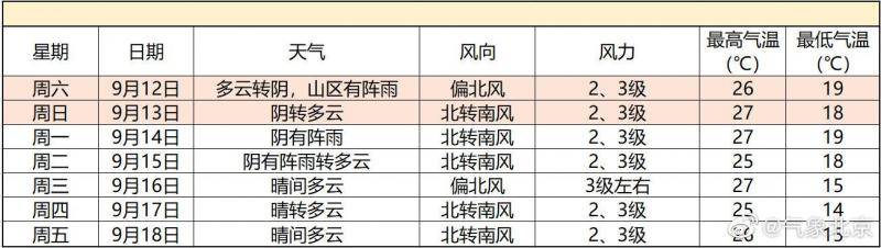 明天白天北京阵风六级 自北向南有一次小雨天气