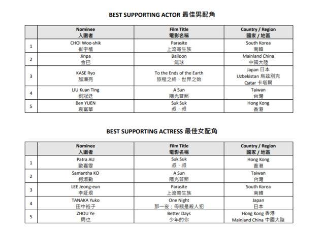 第14届亚洲电影大奖公布入围名单，易烊千玺争最佳新演员