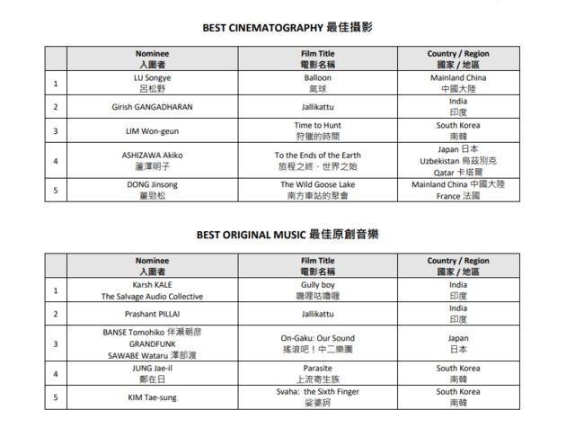 第14届亚洲电影大奖公布入围名单，易烊千玺争最佳新演员