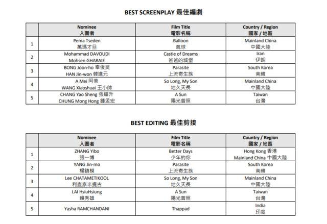 第14届亚洲电影大奖公布入围名单，易烊千玺争最佳新演员