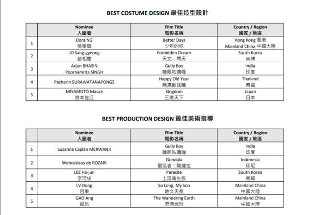 第14届亚洲电影大奖公布入围名单，易烊千玺争最佳新演员