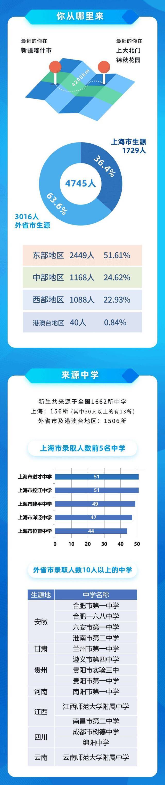 最萌年龄差，同名大揭秘，一图详解上海大学2020级本科生新生大数据！
