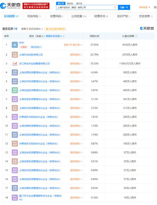 菜鸟入股环世物流集团 持股10.33%成第三大股东