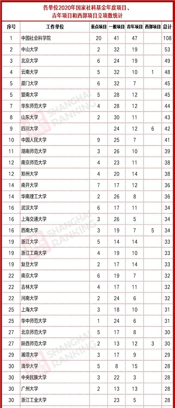 各单位2020年国家社科基金年度项目、青年项目和西部项目立项统计（前30位）。软科微信公众号图