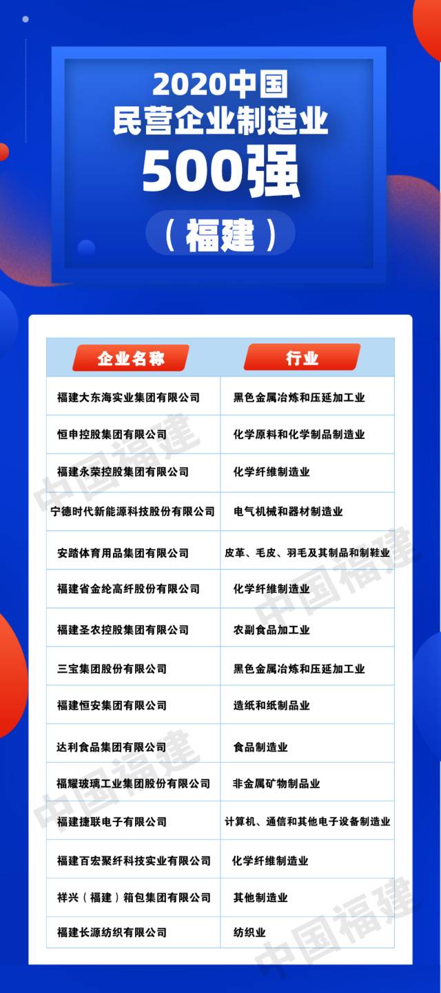 21家闽企上榜！2020中国民营企业500强名单出炉