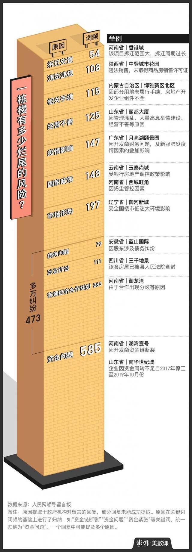 何以安居？7478个关于烂尾楼的等待