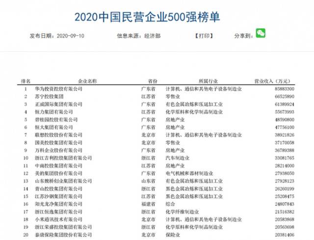 华为蝉联民营企业500强榜首 入围门槛突破200亿