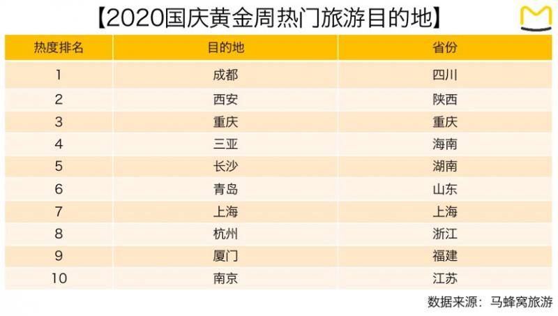 十一自驾游搜索热度周环比涨153%，小众玩法受关注