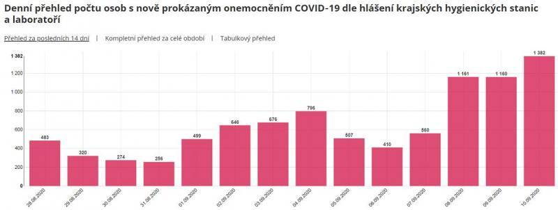 △新增确诊病例数据图（图片来源：捷克卫生部）
