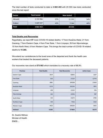 南非新增2007名新冠肺炎患者 累计达到644438人