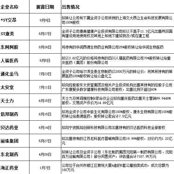 医药企业频频“瘦身”，到底是甩包袱还是缺资金？